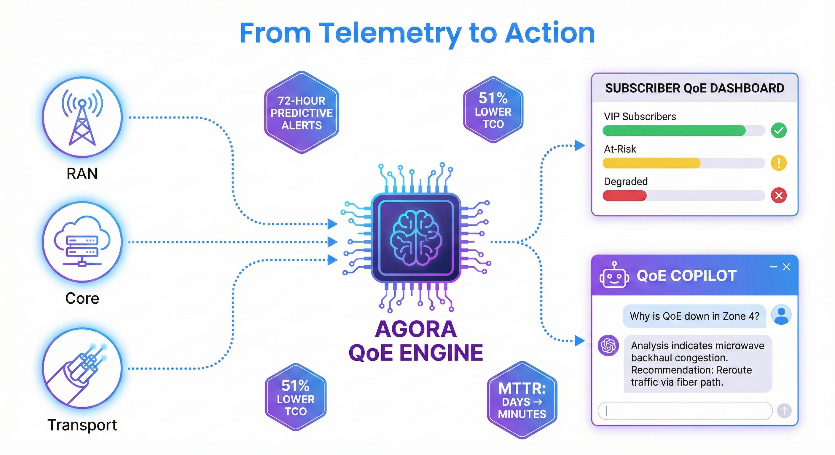 Agora QoE Engine — From Telemetry to Action with subscriber dashboard and QoE Copilot