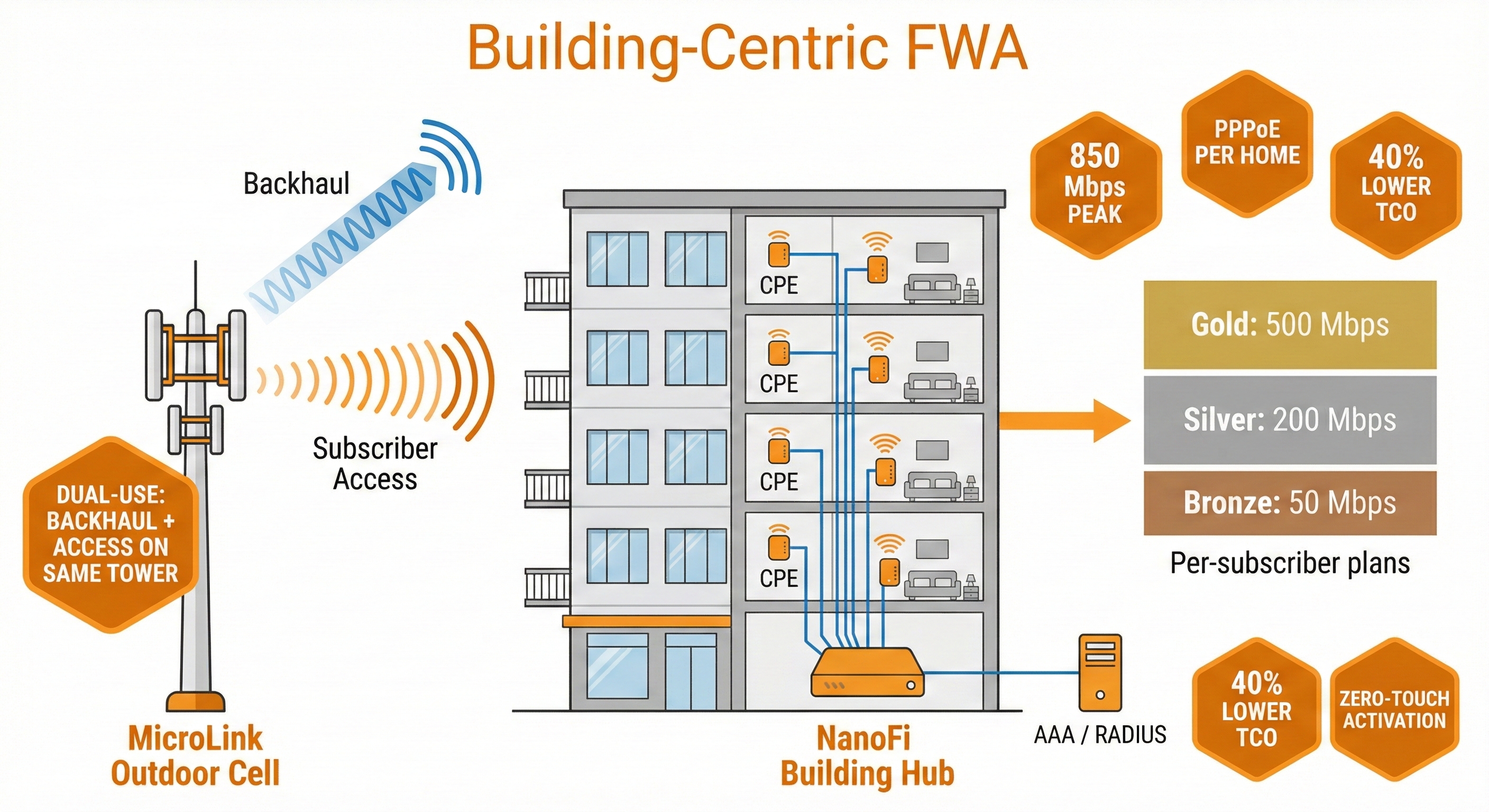 NanoFi FWA — Building-Centric FWA with MicroLink, Building Hub, and tiered subscriber plans