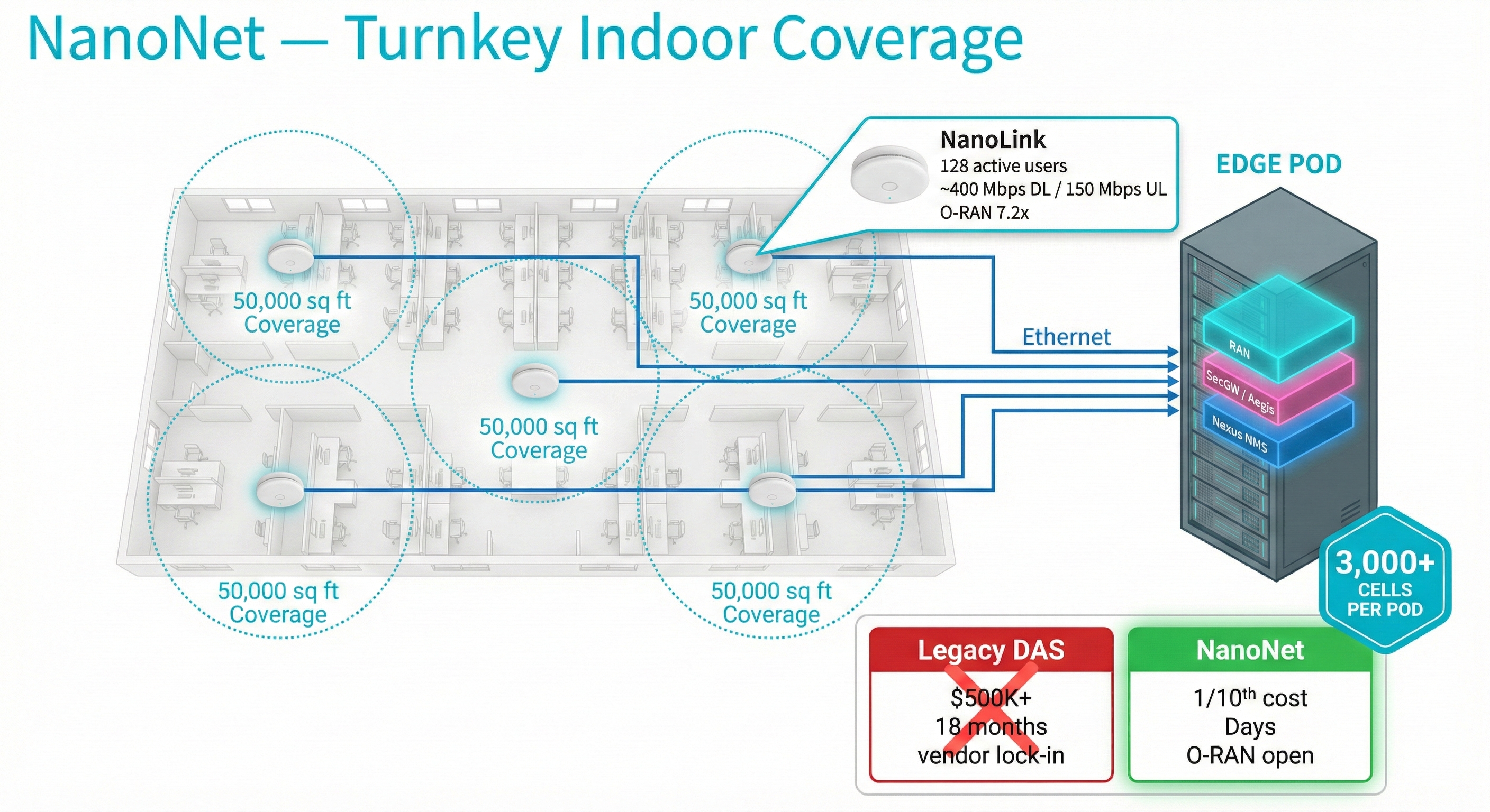 NanoNet — Turnkey Indoor Coverage floor plan with Edge POD vs Legacy DAS comparison