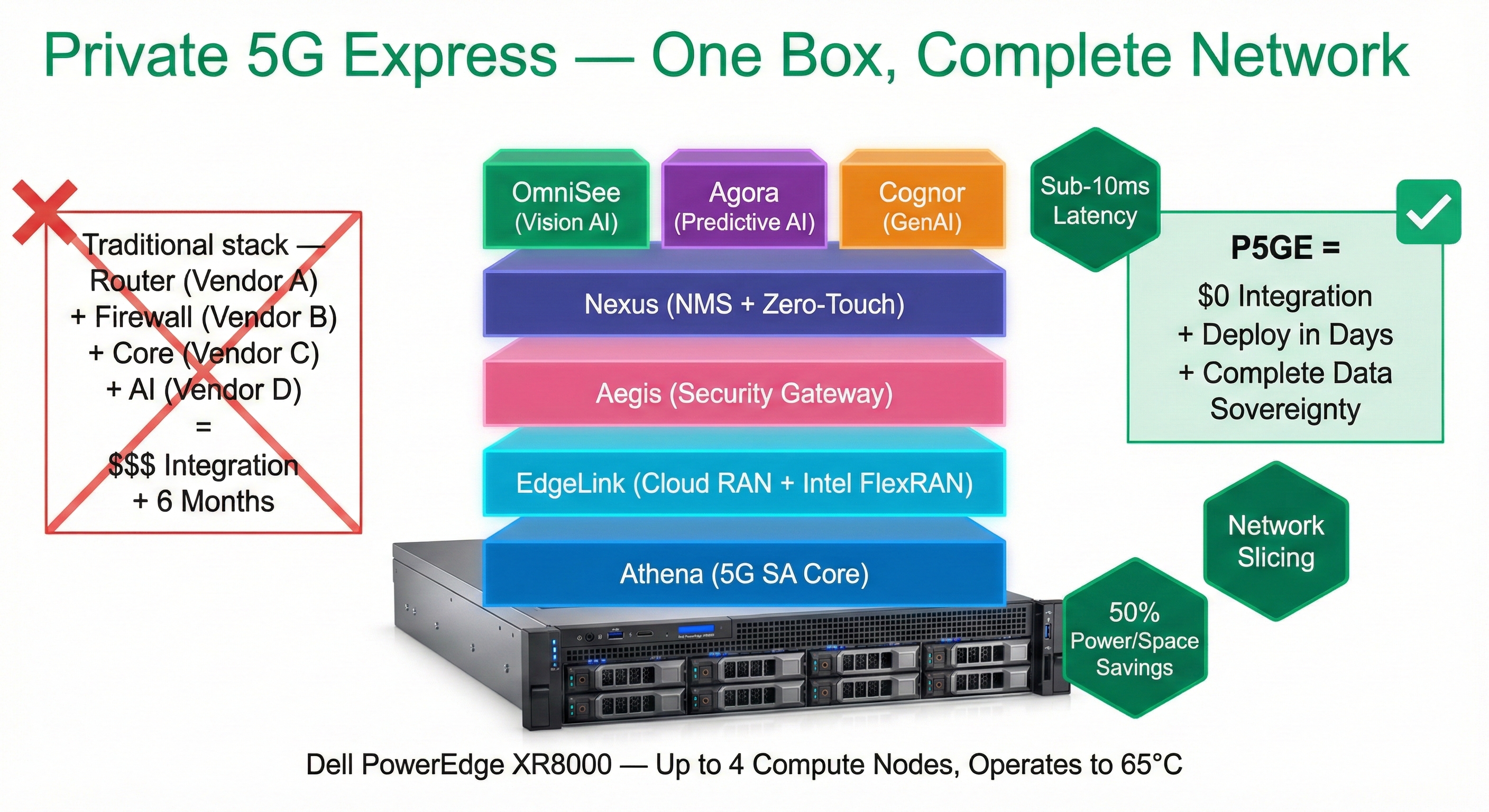 Private 5G Express — One Box Complete Network on Dell XR8000 with full Nybsys stack